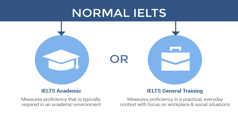 Two major types of IELTS Test - IELTS academic & IELTS general training